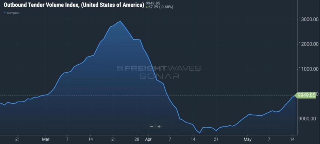 Sonar technology chart